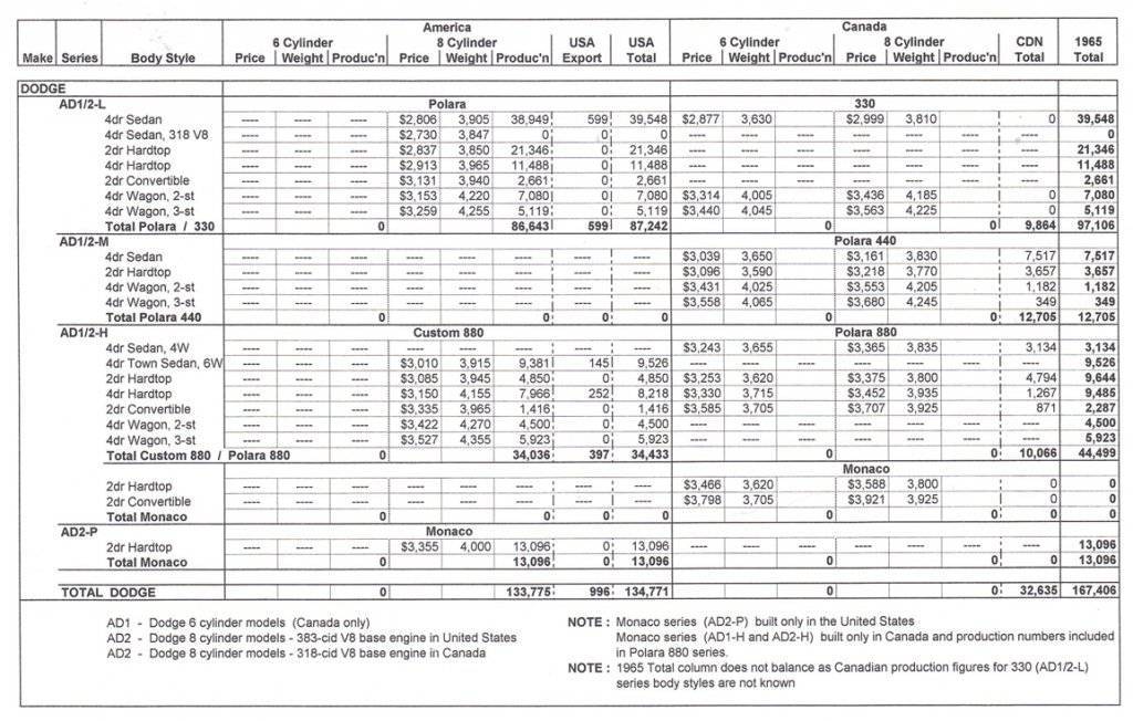 1965 Dodge Production C.jpg