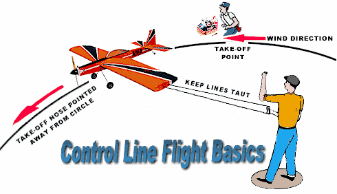 Control line model f2b. Control lines. Genesis control line plane. Гоночная модель самолёта f2c. Чертеж кордовой f2b.