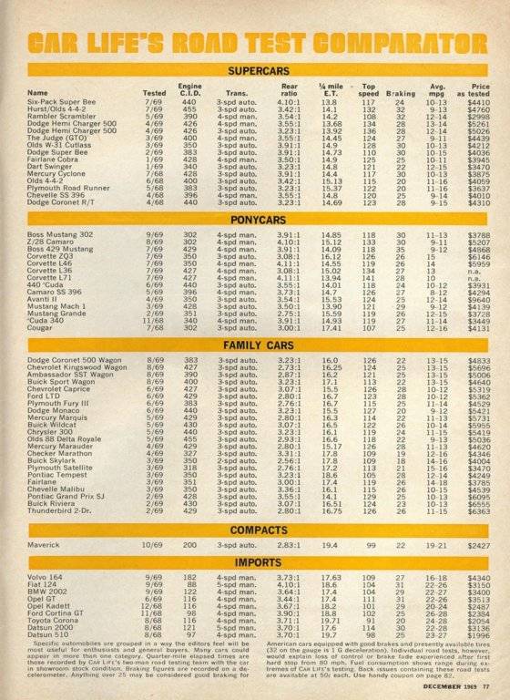 CAR__CAR LIFE ROAD TESTS_1969_t3_10h86x.jpg