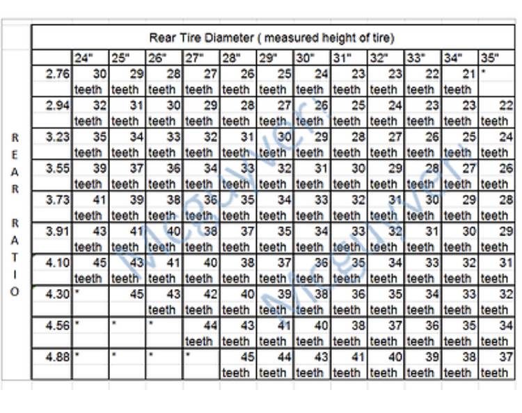 Changed diff gear. How do i adjust speedometer? For C Bodies Only
