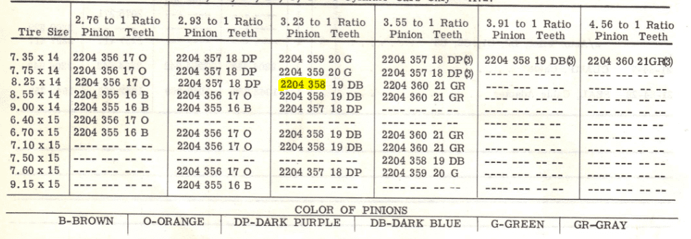 Mopar Speedometer Gear Chart