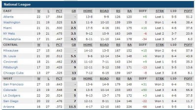 baseball standings NL 16 May 2014 NL.JPG