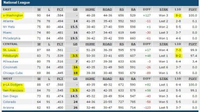 baseball standings NL - 21 Sep 2014.JPG