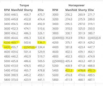 Magnums vs headers 440 engine 500 HP.JPG Magnums vs headers 440 engine 500 HP.JPG