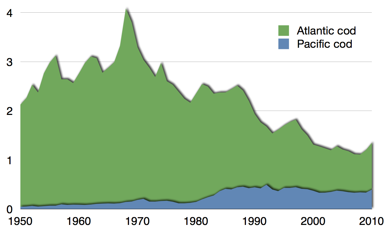 Time_series_for_global_capture_of_Atlantic_and_Pacific_cod.png