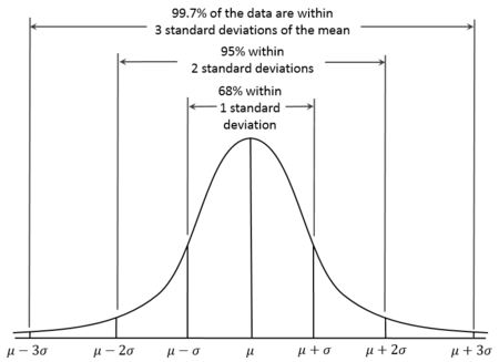 450px-Empirical_Rule.PNG